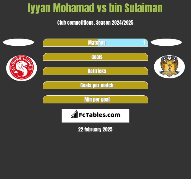 Iyyan Mohamad vs bin Sulaiman h2h player stats