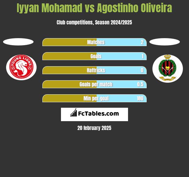 Iyyan Mohamad vs Agostinho Oliveira h2h player stats