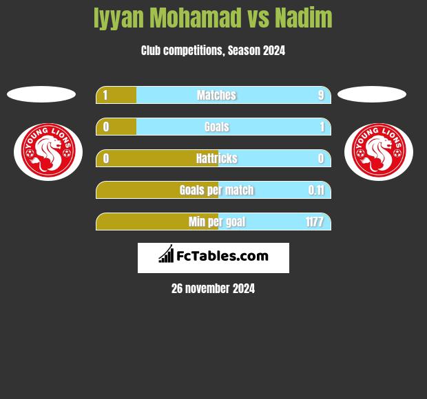 Iyyan Mohamad vs Nadim h2h player stats