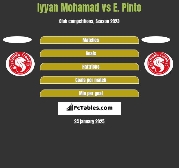 Iyyan Mohamad vs E. Pinto h2h player stats