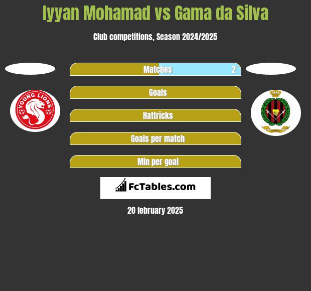 Iyyan Mohamad vs Gama da Silva h2h player stats