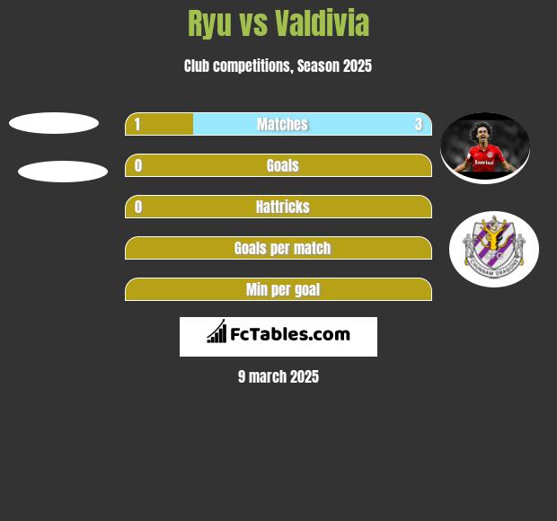 Ryu vs Valdivia h2h player stats