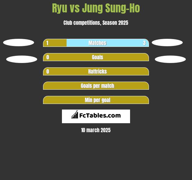 Ryu vs Jung Sung-Ho h2h player stats