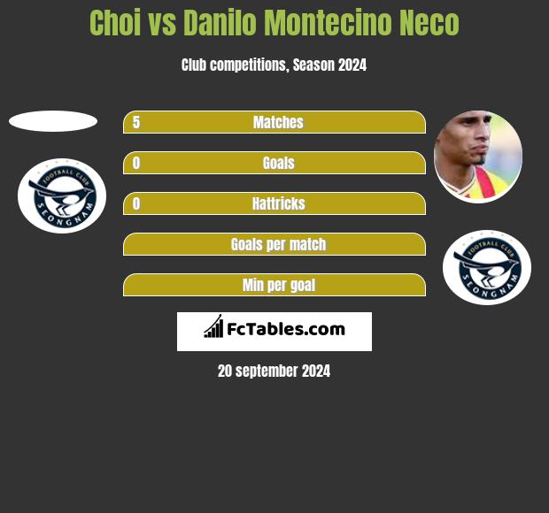 Choi vs Danilo Montecino Neco h2h player stats