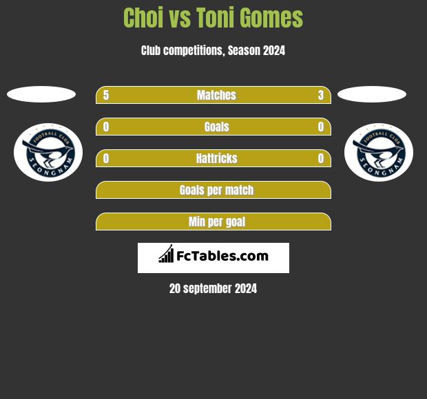 Choi vs Toni Gomes h2h player stats