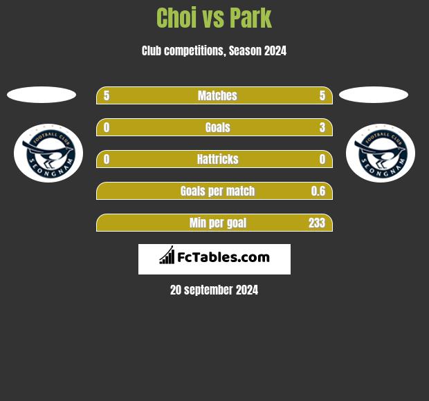 Choi vs Park h2h player stats