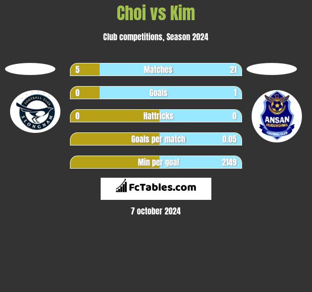 Choi vs Kim h2h player stats