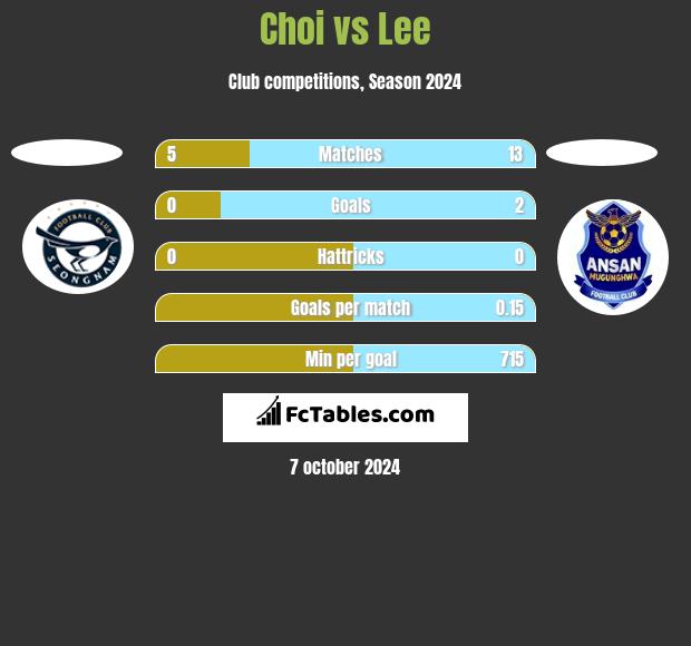 Choi vs Lee h2h player stats