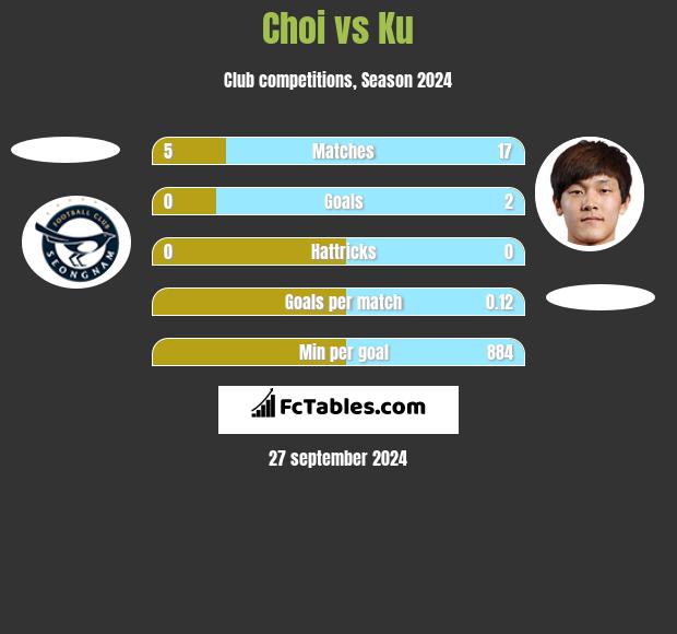 Choi vs Ku h2h player stats