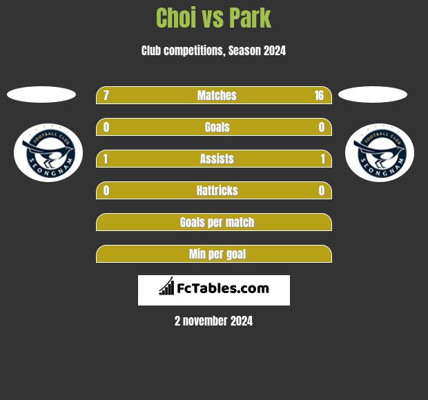 Choi vs Park h2h player stats