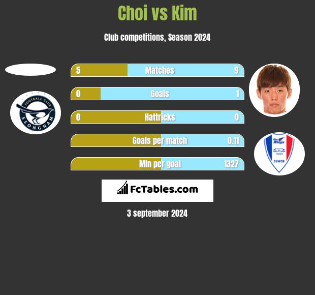 Choi vs Kim h2h player stats