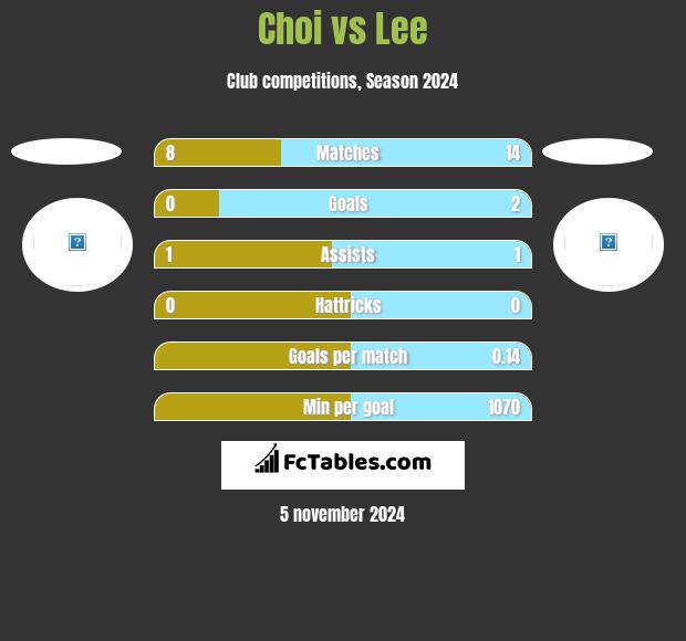 Choi vs Lee h2h player stats