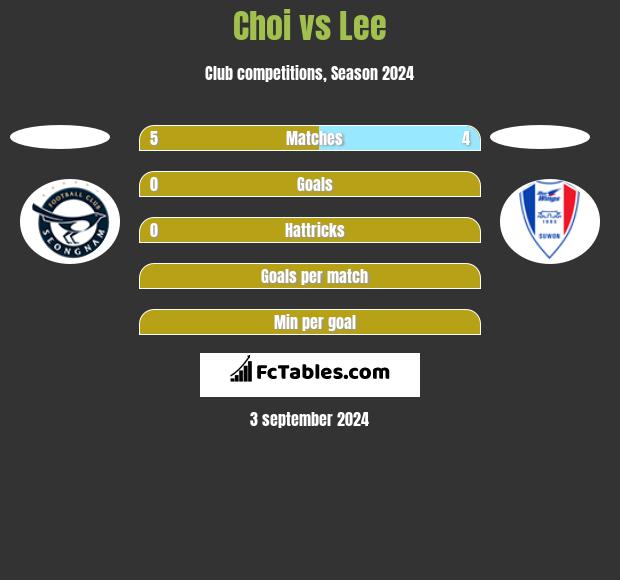 Choi vs Lee h2h player stats