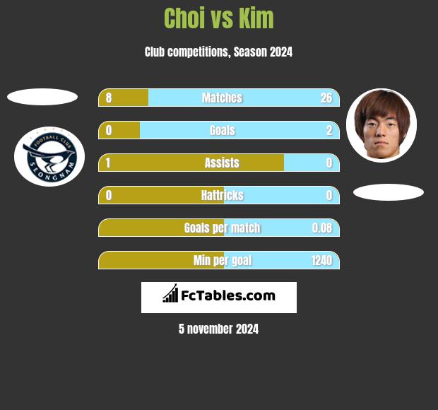 Choi vs Kim h2h player stats