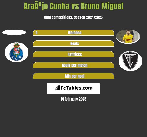 AraÃºjo Cunha vs Bruno Miguel h2h player stats