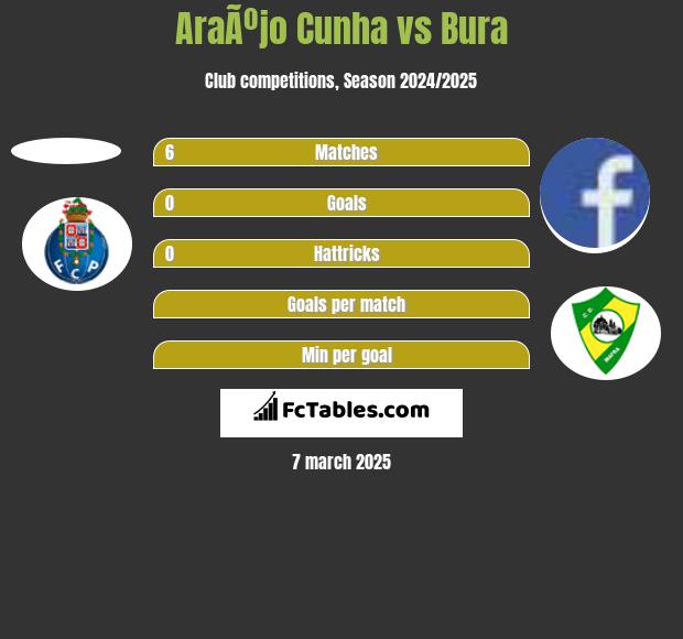 AraÃºjo Cunha vs Bura h2h player stats