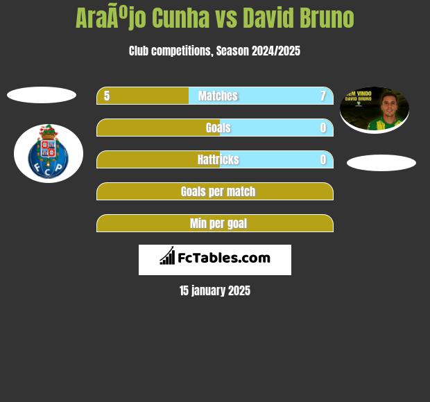 AraÃºjo Cunha vs David Bruno h2h player stats