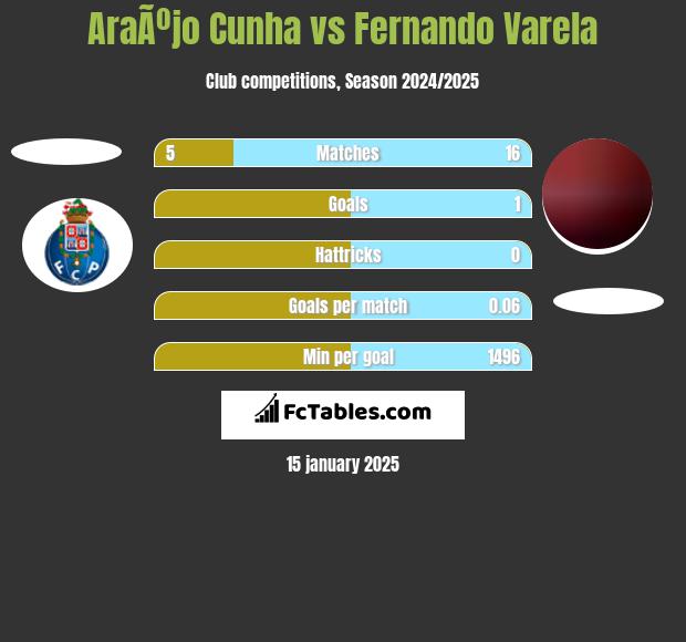 AraÃºjo Cunha vs Fernando Varela h2h player stats