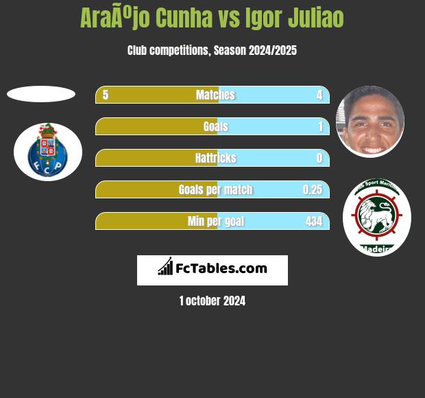 AraÃºjo Cunha vs Igor Juliao h2h player stats