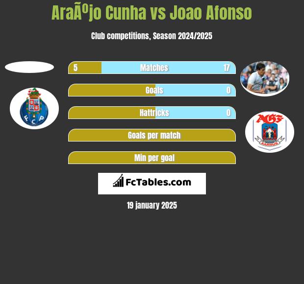 AraÃºjo Cunha vs Joao Afonso h2h player stats