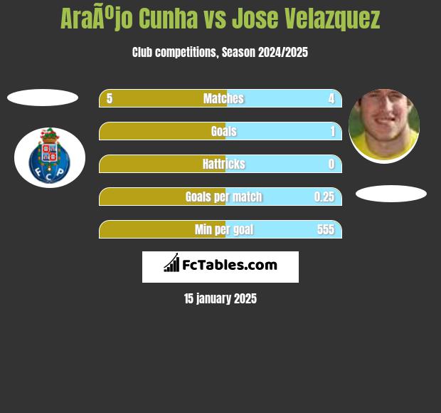 AraÃºjo Cunha vs Jose Velazquez h2h player stats