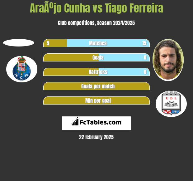 AraÃºjo Cunha vs Tiago Ferreira h2h player stats