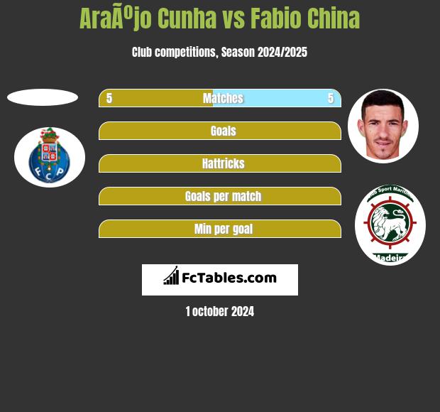 AraÃºjo Cunha vs Fabio China h2h player stats