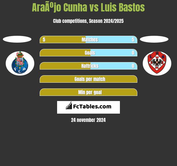 AraÃºjo Cunha vs Luis Bastos h2h player stats