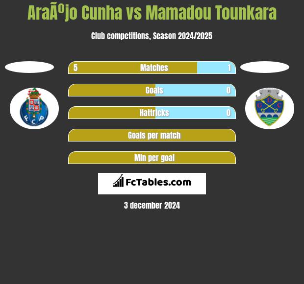 AraÃºjo Cunha vs Mamadou Tounkara h2h player stats