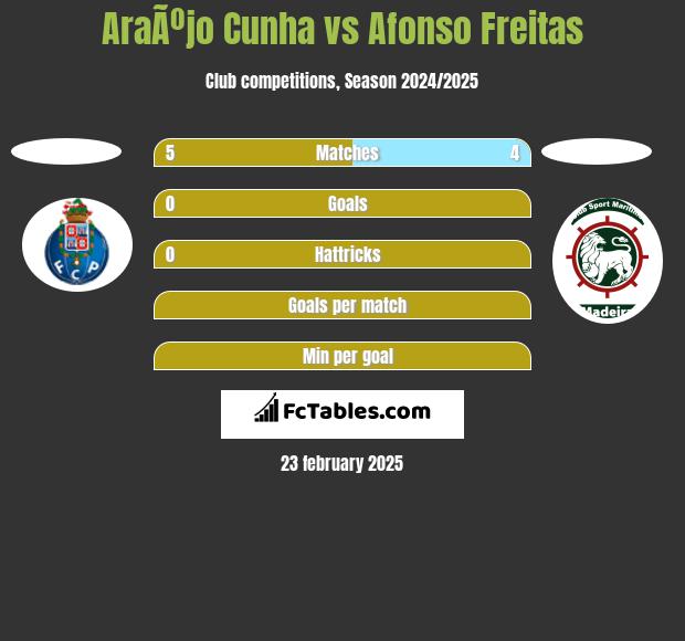 AraÃºjo Cunha vs Afonso Freitas h2h player stats