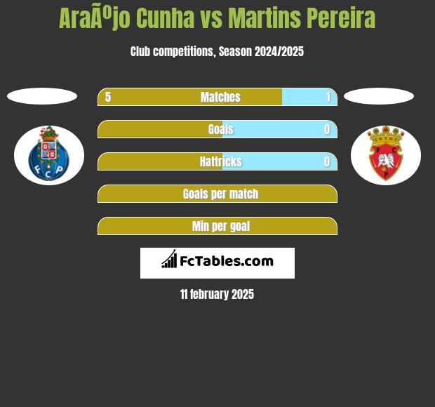 AraÃºjo Cunha vs Martins Pereira h2h player stats