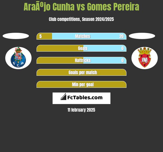 AraÃºjo Cunha vs Gomes Pereira h2h player stats