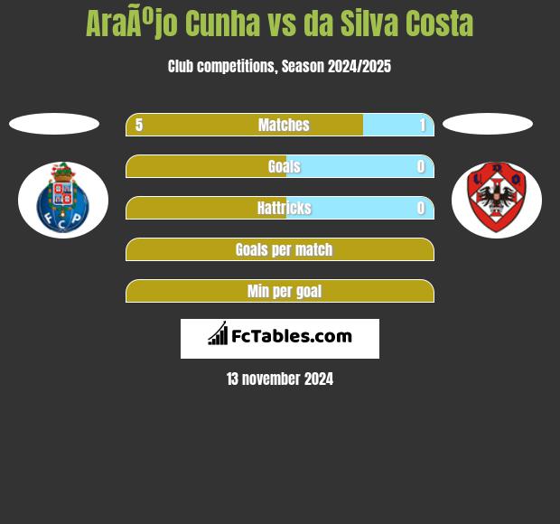 AraÃºjo Cunha vs da Silva Costa h2h player stats