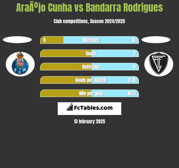 AraÃºjo Cunha vs Bandarra Rodrigues h2h player stats