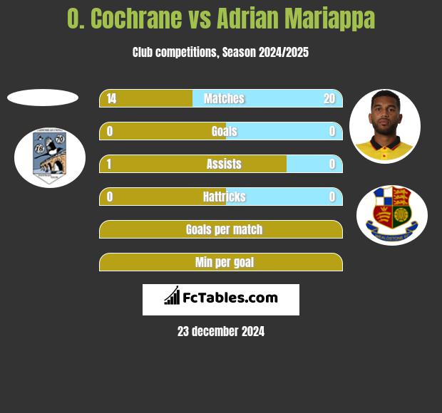 O. Cochrane vs Adrian Mariappa h2h player stats