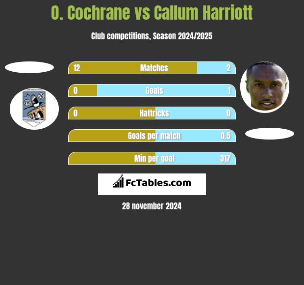 O. Cochrane vs Callum Harriott h2h player stats