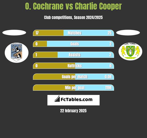 O. Cochrane vs Charlie Cooper h2h player stats