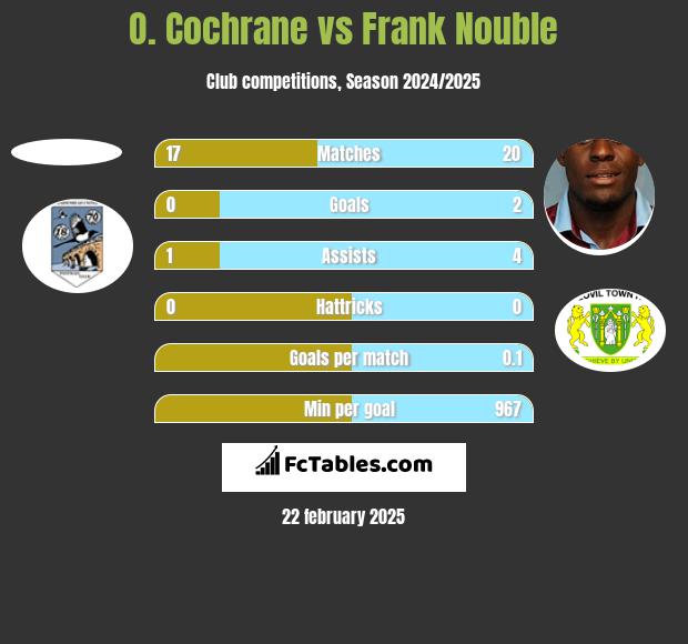 O. Cochrane vs Frank Nouble h2h player stats