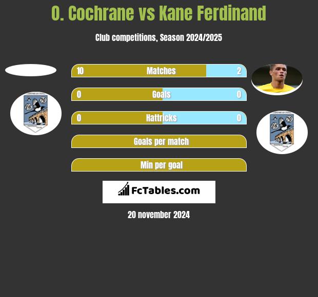 O. Cochrane vs Kane Ferdinand h2h player stats