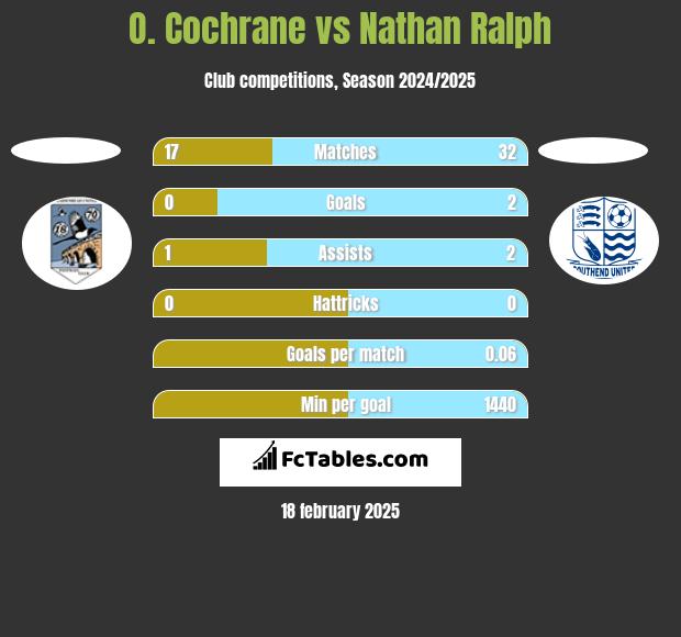 O. Cochrane vs Nathan Ralph h2h player stats