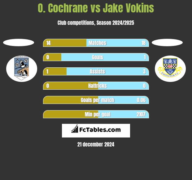 O. Cochrane vs Jake Vokins h2h player stats