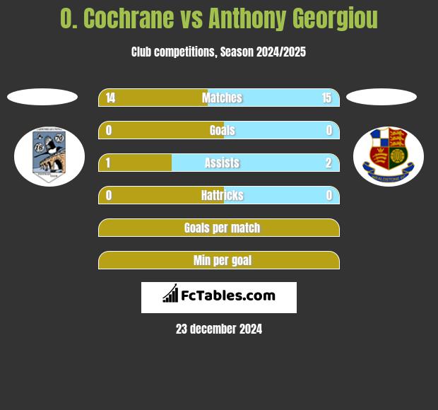 O. Cochrane vs Anthony Georgiou h2h player stats