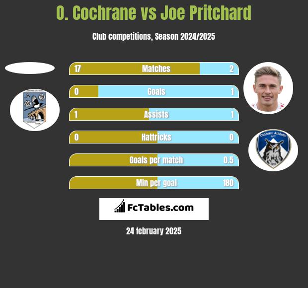 O. Cochrane vs Joe Pritchard h2h player stats