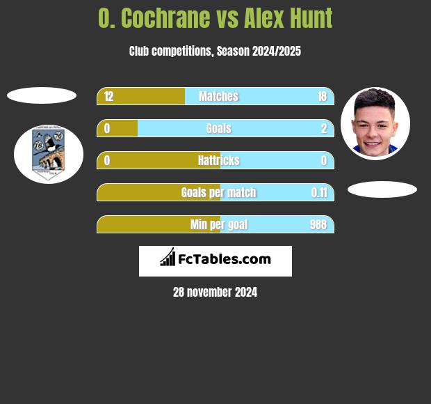 O. Cochrane vs Alex Hunt h2h player stats