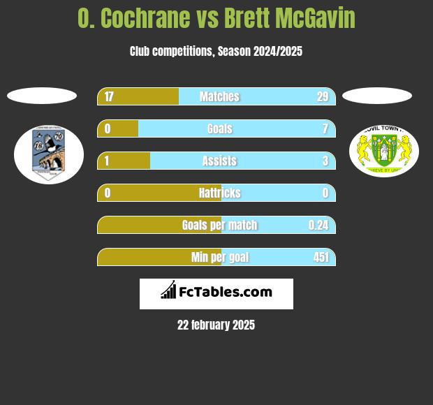 O. Cochrane vs Brett McGavin h2h player stats