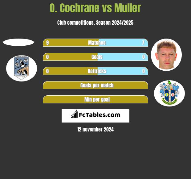 O. Cochrane vs Muller h2h player stats