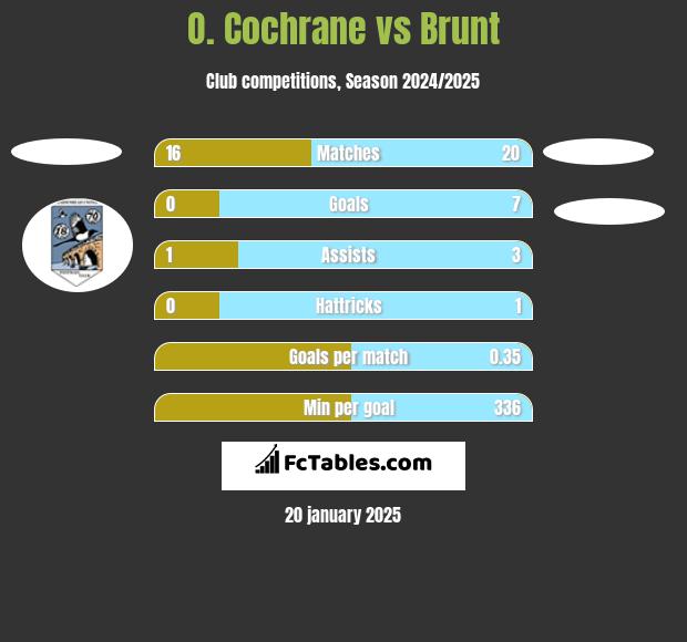 O. Cochrane vs Brunt h2h player stats