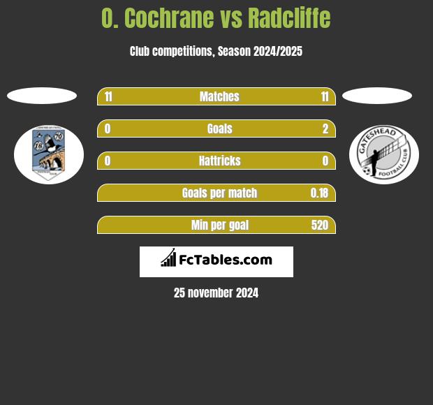 O. Cochrane vs Radcliffe h2h player stats