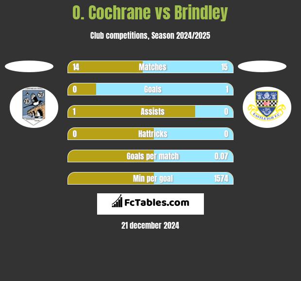 O. Cochrane vs Brindley h2h player stats