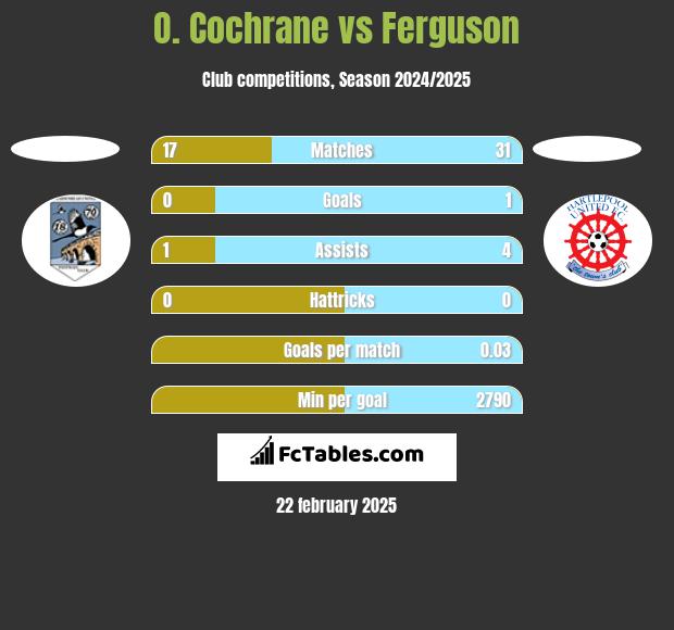 O. Cochrane vs Ferguson h2h player stats